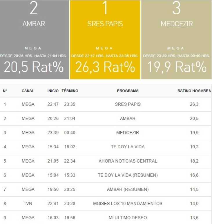 rating 3 octubre