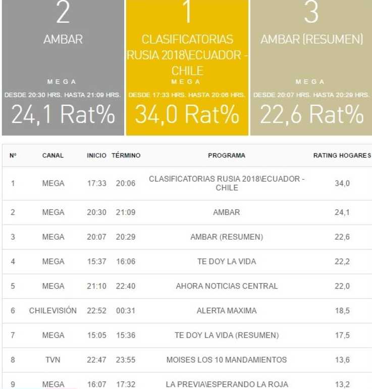 rating 6 octubre