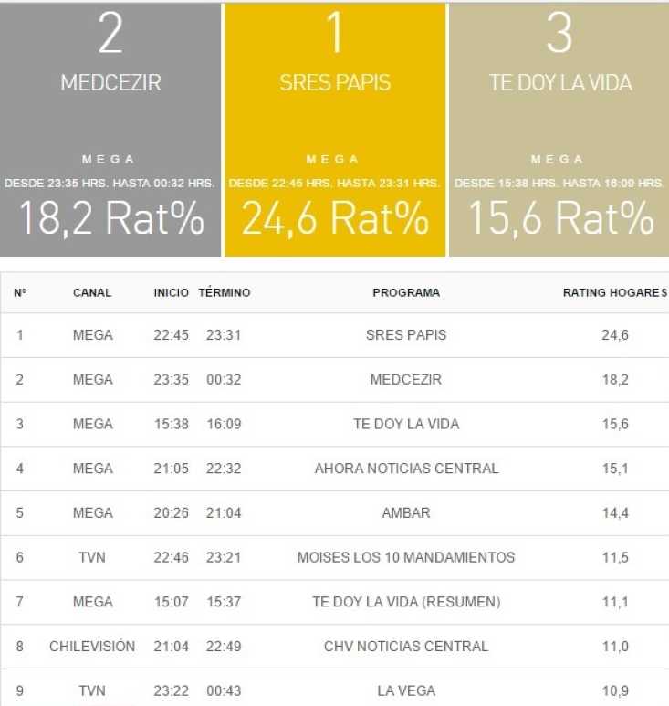 rating tv 10 octubre