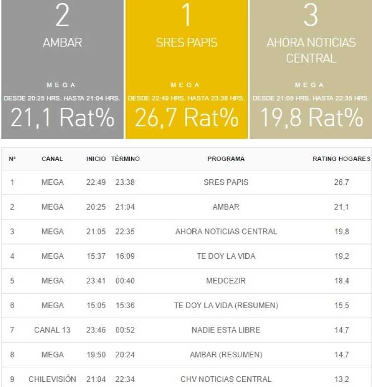 rating tv 12 octubre