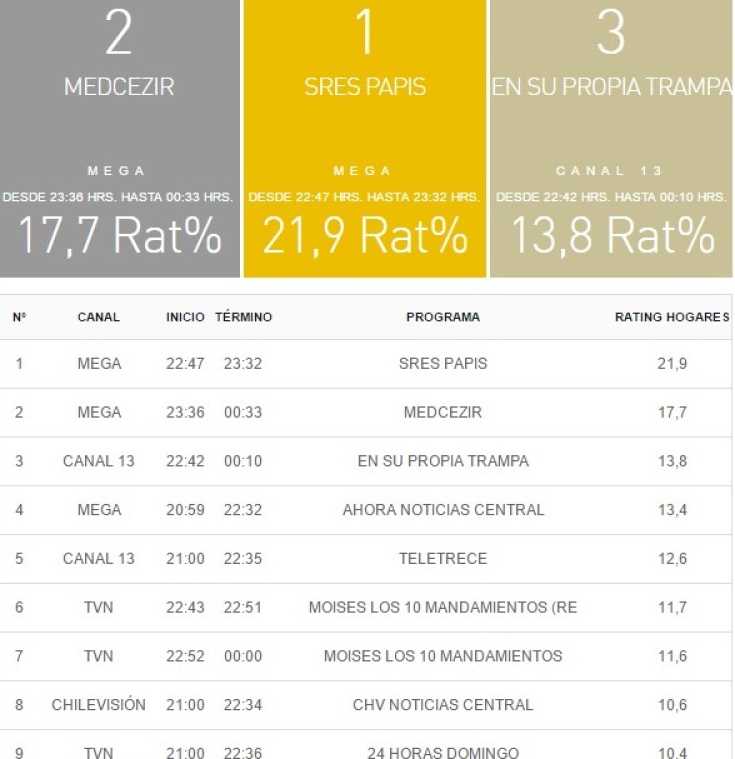 rating 13 noviembre