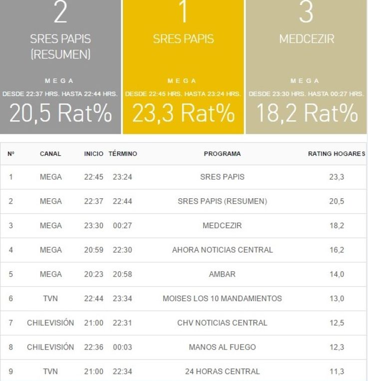 rating tv 1 noviembre