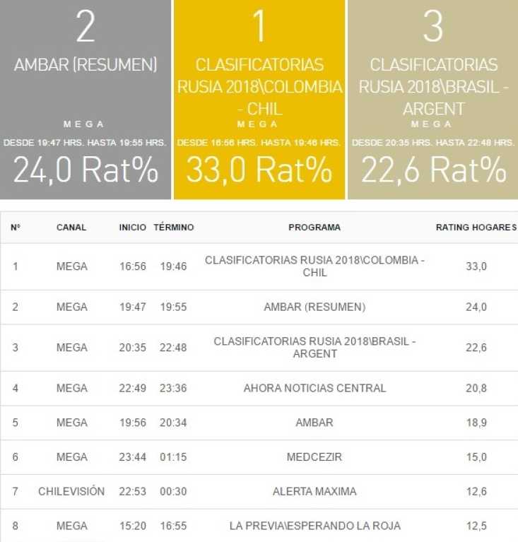 rating tv 10 noviembre