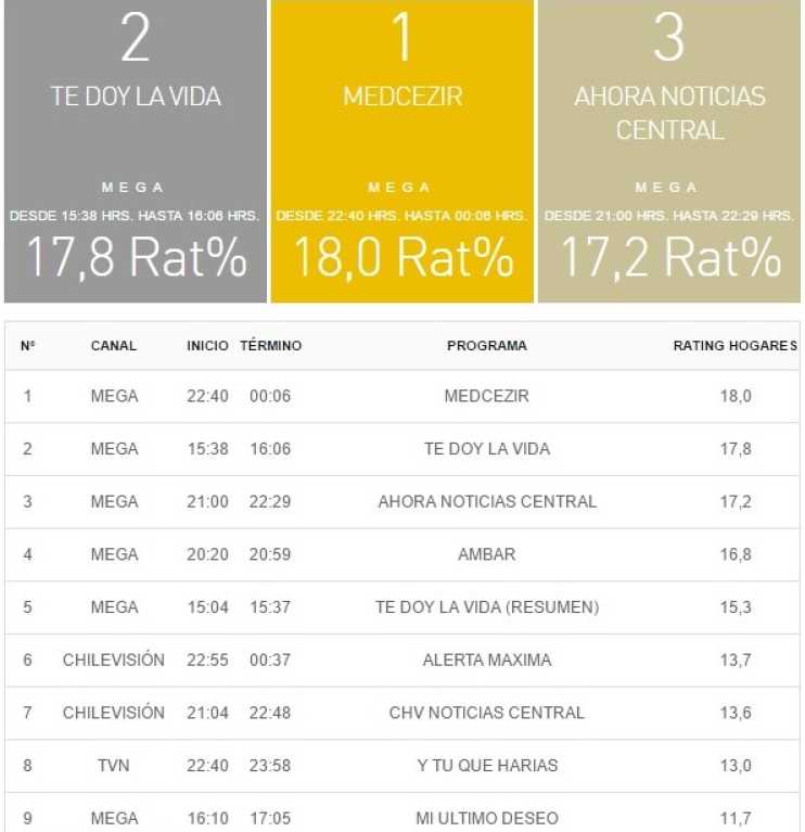 rating tv 3 noviembre