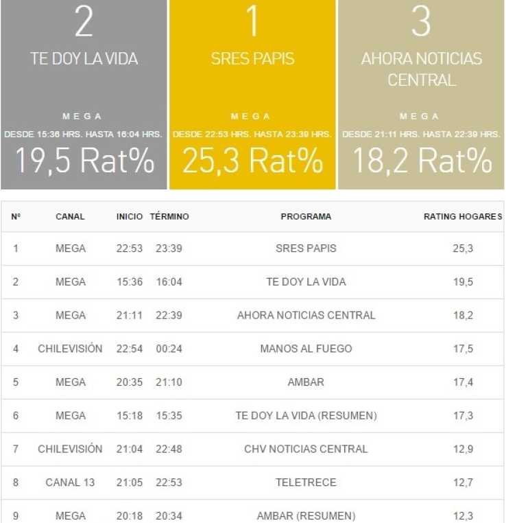 rating tv 8 noviembre