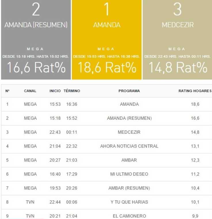 rating tv 15 diciembre