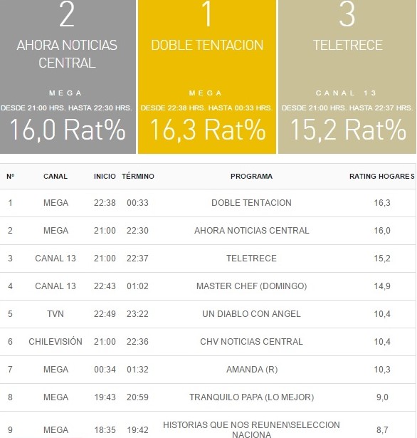 rating tv 23 abril