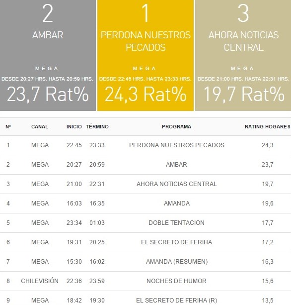 rating tv 3 abril