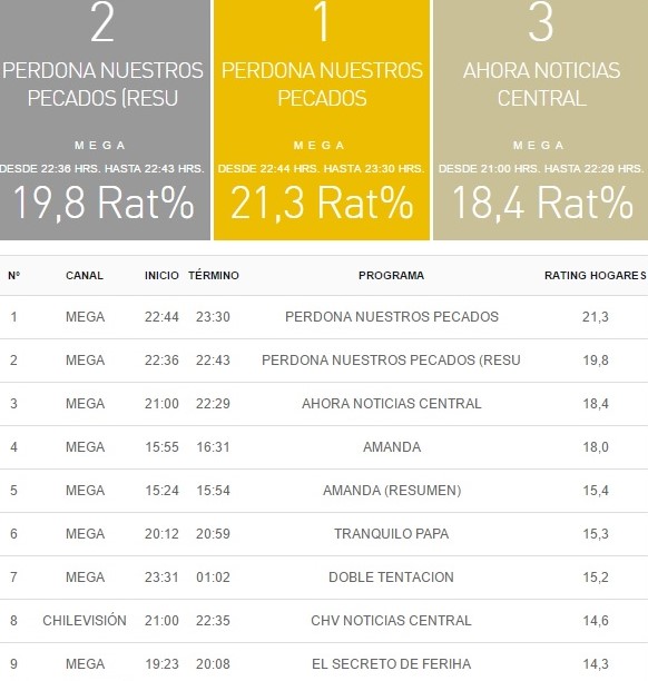 rating tv 01 mayo