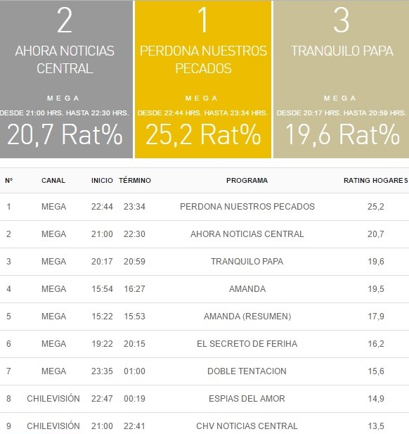 rating tv 02 mayo