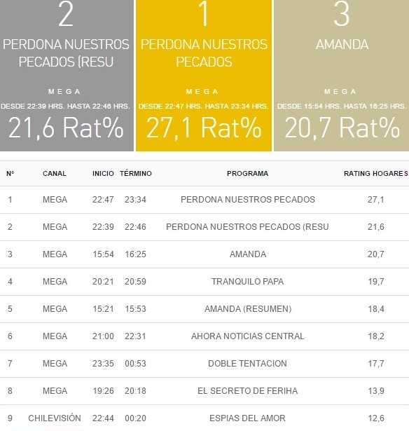 rating tv 09 mayo