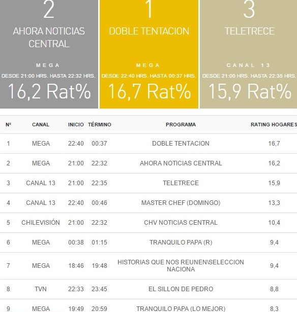 rating tv 14 mayo
