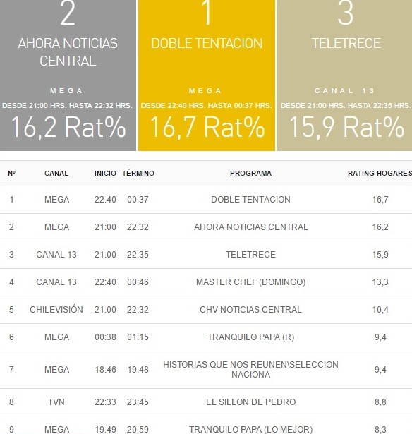 rating tv 14 mayo