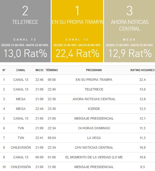 rating tv 01 octubre