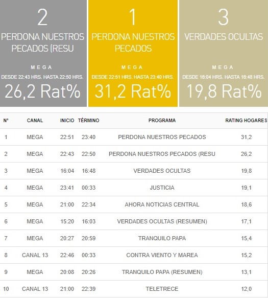 rating 27 noviembre