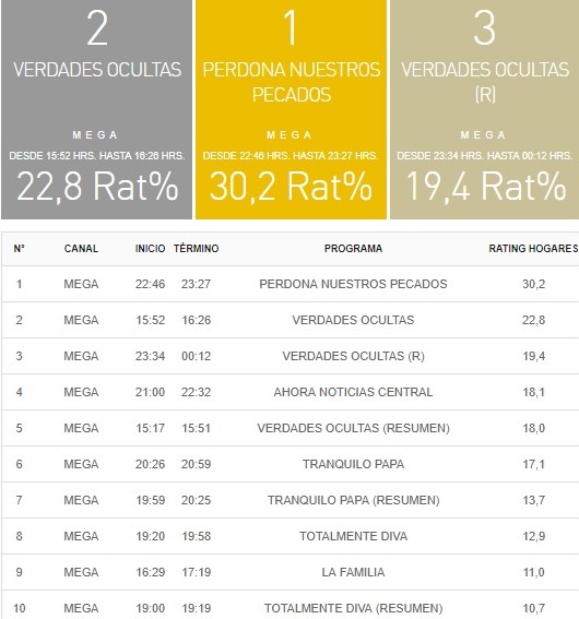 rating 2 enero