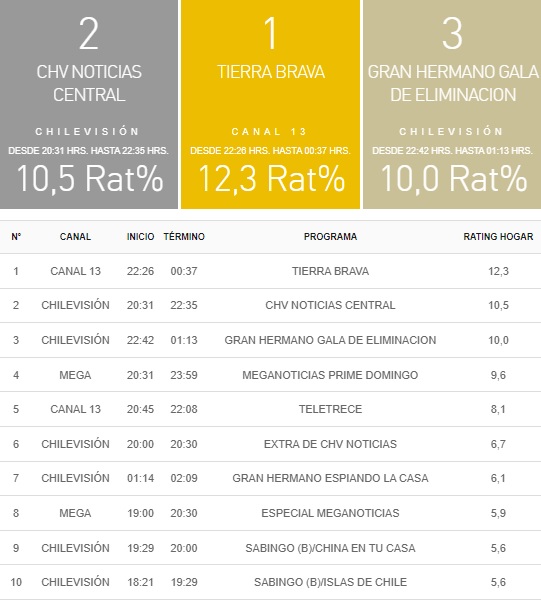 rating 15 octubre