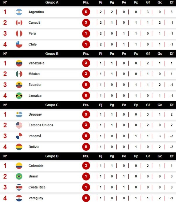 Así está la tabla de posiciones del Grupo A de la Copa América 2024