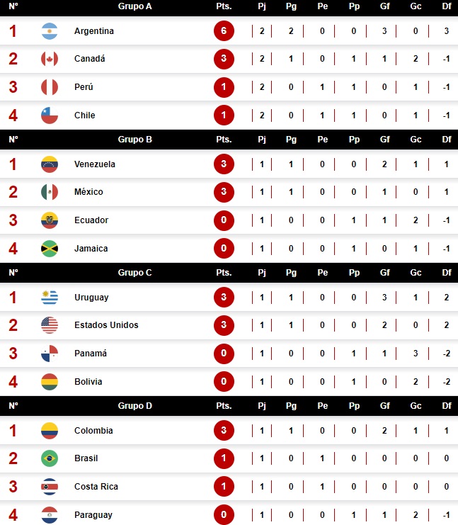 Así está la tabla de posiciones del Grupo A de la Copa América 2024