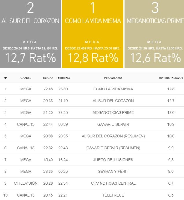 rating 8 julio