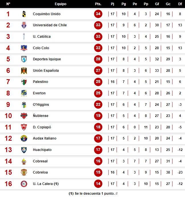 Batalla en la parte baja: Así está la tabla de posiciones del Campeonato Nacional 2024 - Te Caché!