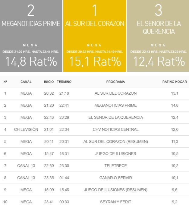 rating 31 julio