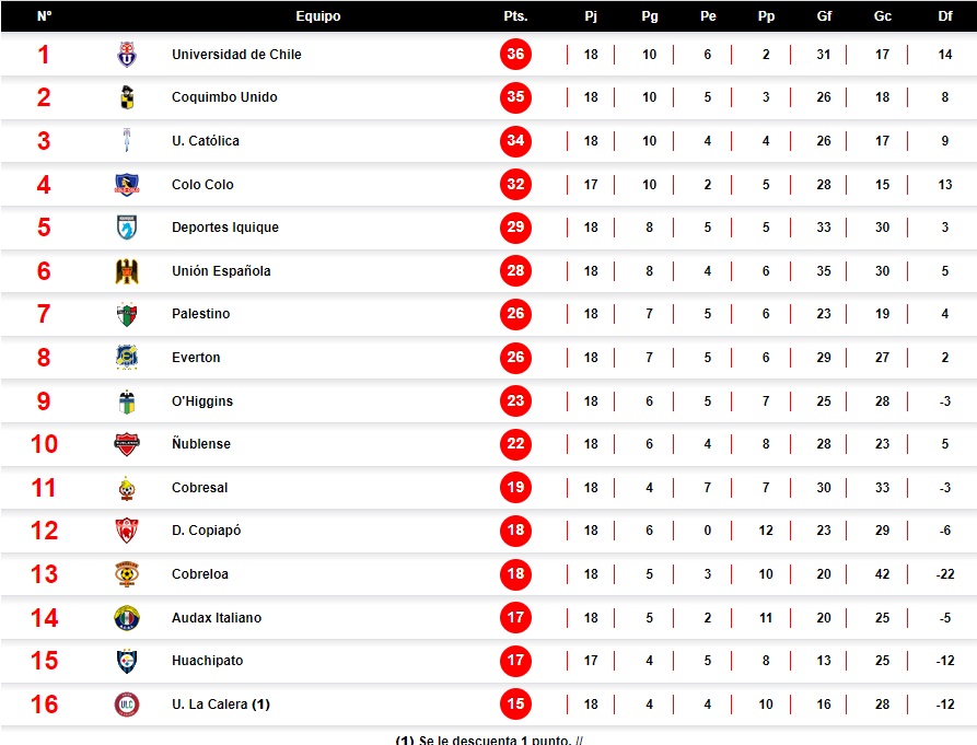 La cima es azul: así quedó la Tabla de Posiciones tras el triunfo de la ...