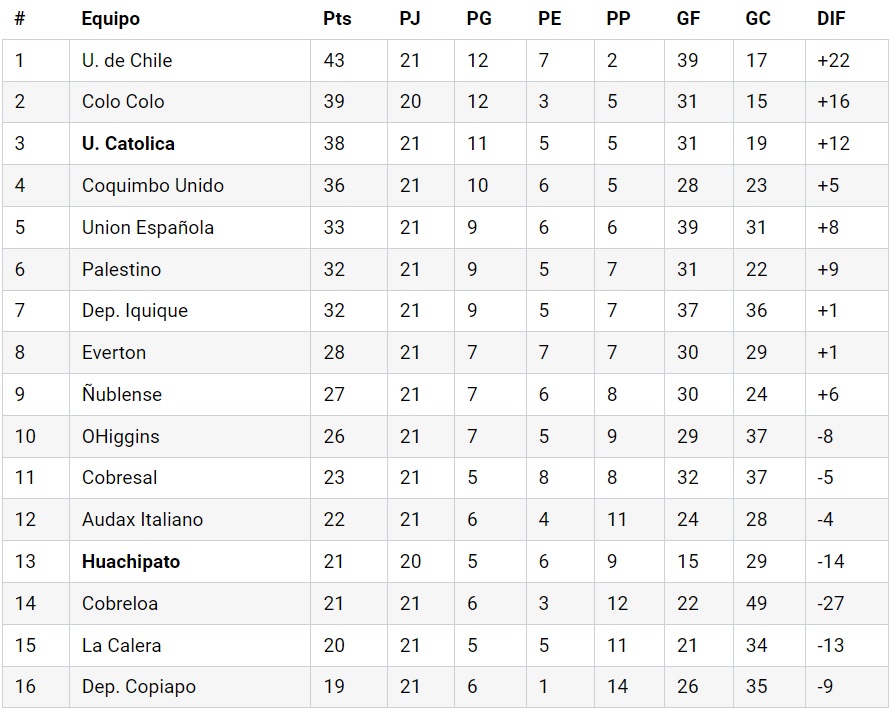 Así quedó la tabla de posiciones tras el triunfo de la 'U', Colo Colo y ...