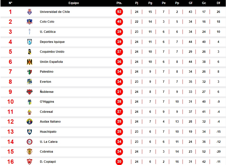 Se alejan de Colo Colo: así quedó la Tabla de Posiciones con el triunfo ...