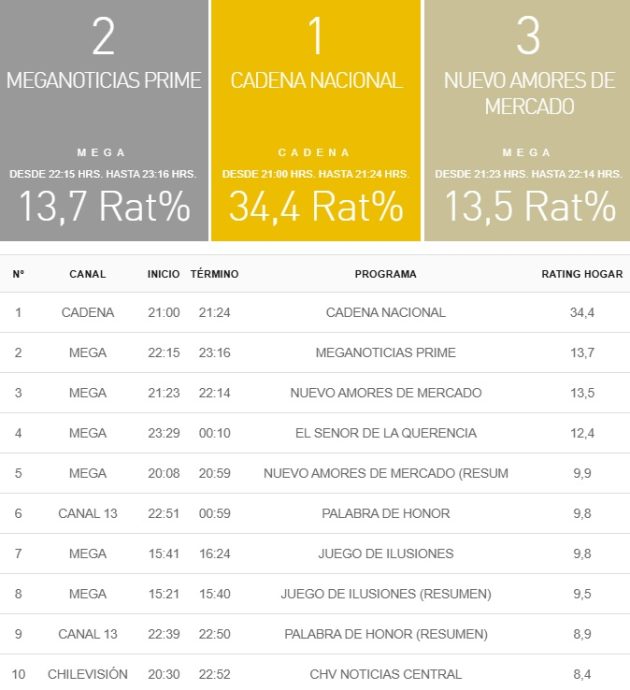 rating 28 noviembre