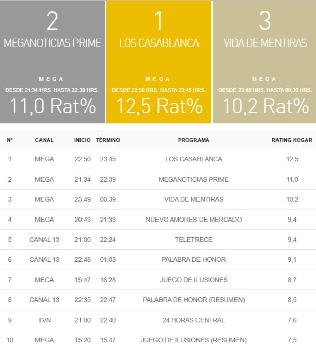 rating 10 diciembre