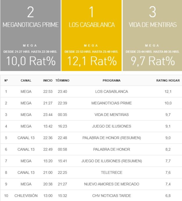 rating 11 diciembre