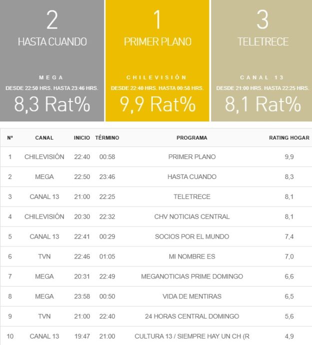 rating 15 diciembre