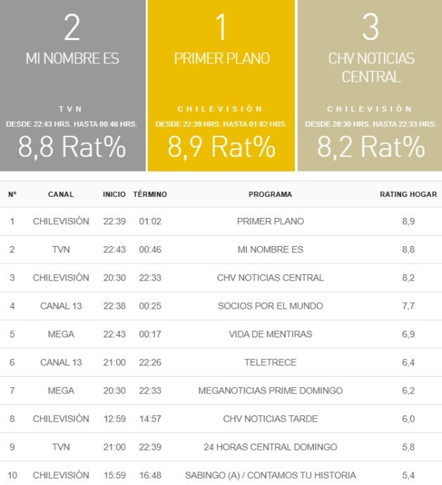 rating 5 enero