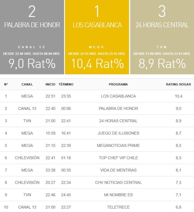 rating 7 enero