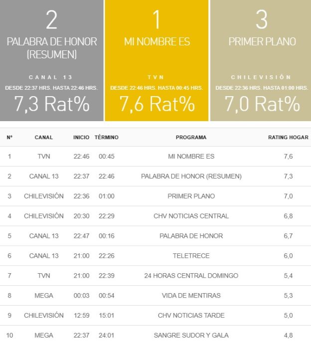 rating 2 febrero