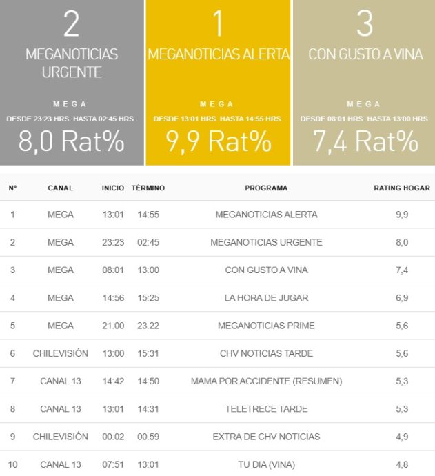 rating 25 febrero