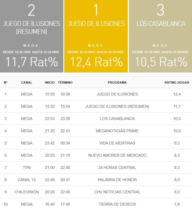 rating 5 febrero