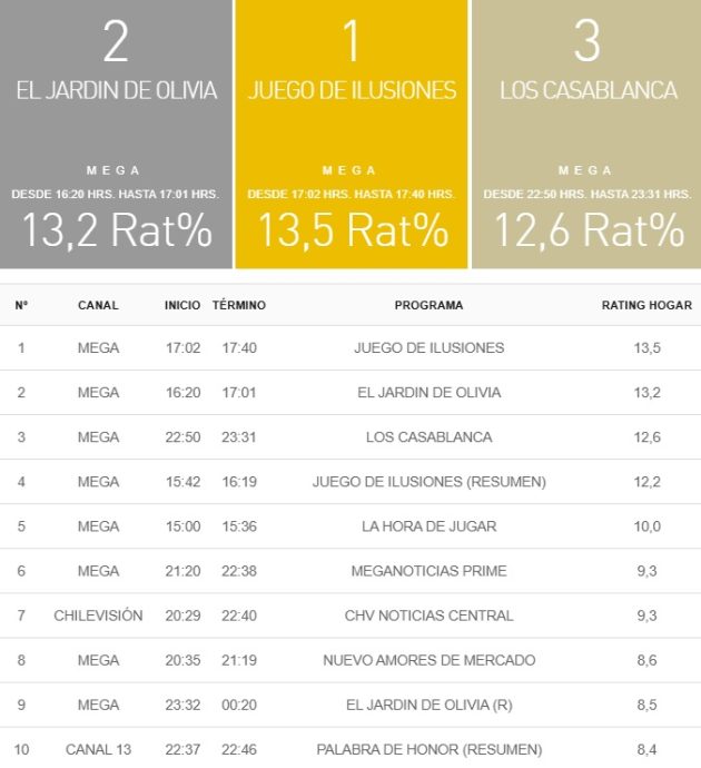 Rating TV Chilena: Martes 18 de marzo