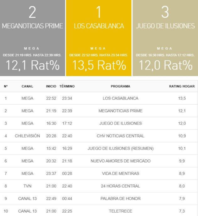 rating 3 marzo