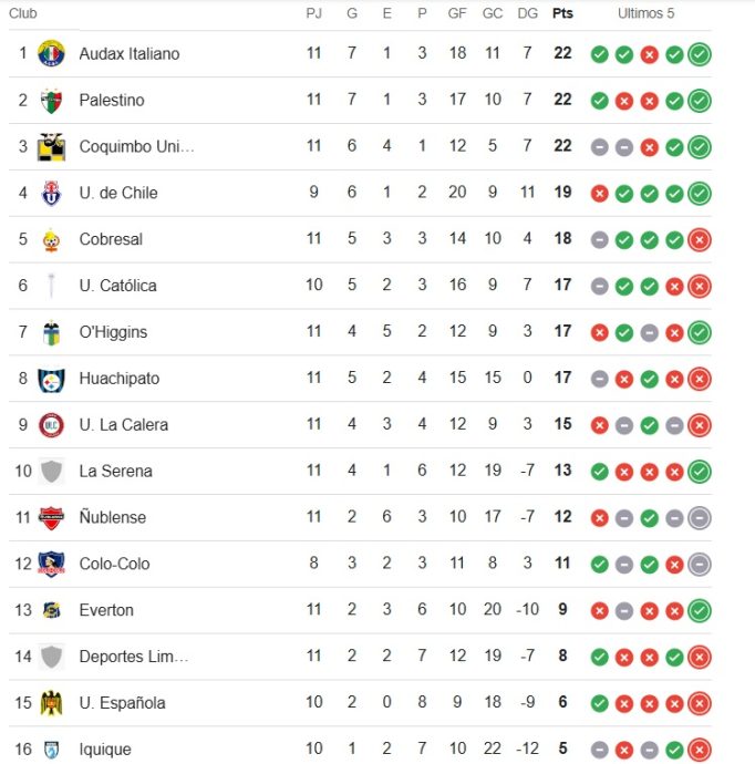 tabla posiciones campeonato nacional 25