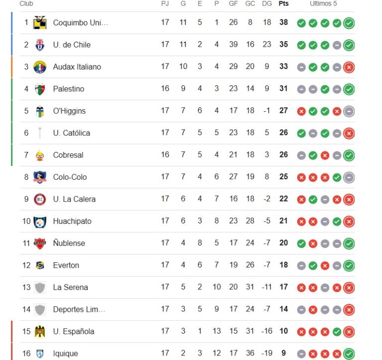 Así quedó la tabla de posiciones después de la fecha 17 del Campeonato ...