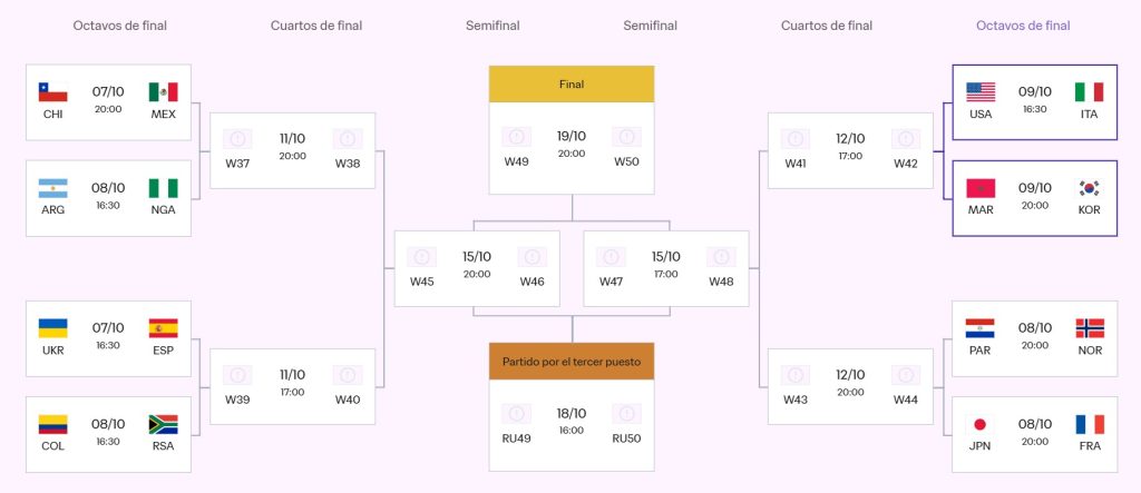 Así Quedó El Cuadro De Octavos De Final Del Mundial Sub 20 Chile 2025 