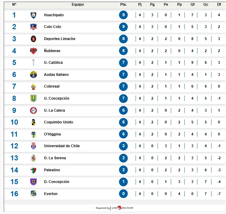 Liga de Primera 2026: así quedó la tabla de posiciones tras la cuarta ...