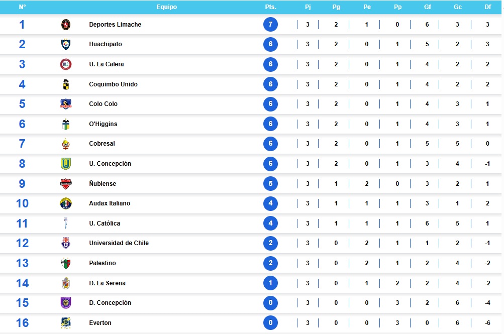 Así quedó la tabla de posiciones de La Liga de Primera 2026 tras la ...
